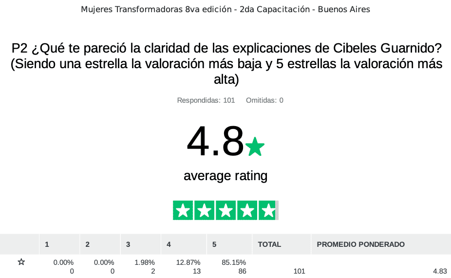Mujeres transformadoras - Octava Edición - Segunda Capacitación Buenos Aires 4-8